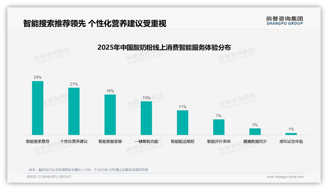 尚普咨询集团酸奶粉趋势报告：26到35岁消费者占比31%驱动早餐场景酸奶粉增长-2025年12月-酸奶粉-38