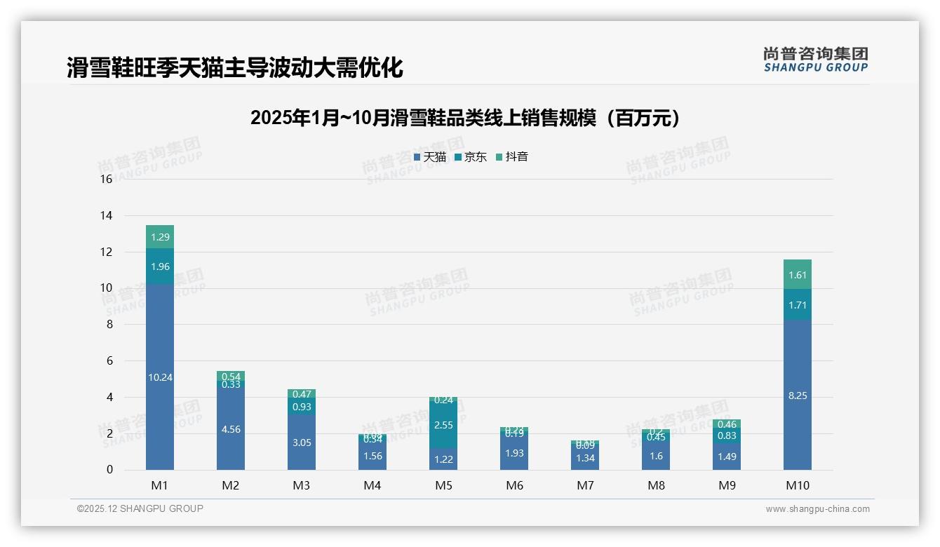 1000到2000元占比37%滑雪鞋中档价位成必争阵地——尚普咨询集团趋势雷达报告-2025年12月-滑雪鞋-38