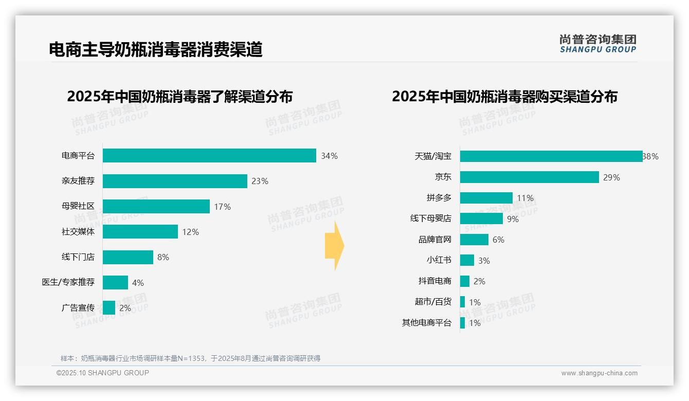 42%消费者青睐中端价位奶瓶消毒器——尚普咨询集团报告深度解析-2025年10月-奶瓶消毒器-38