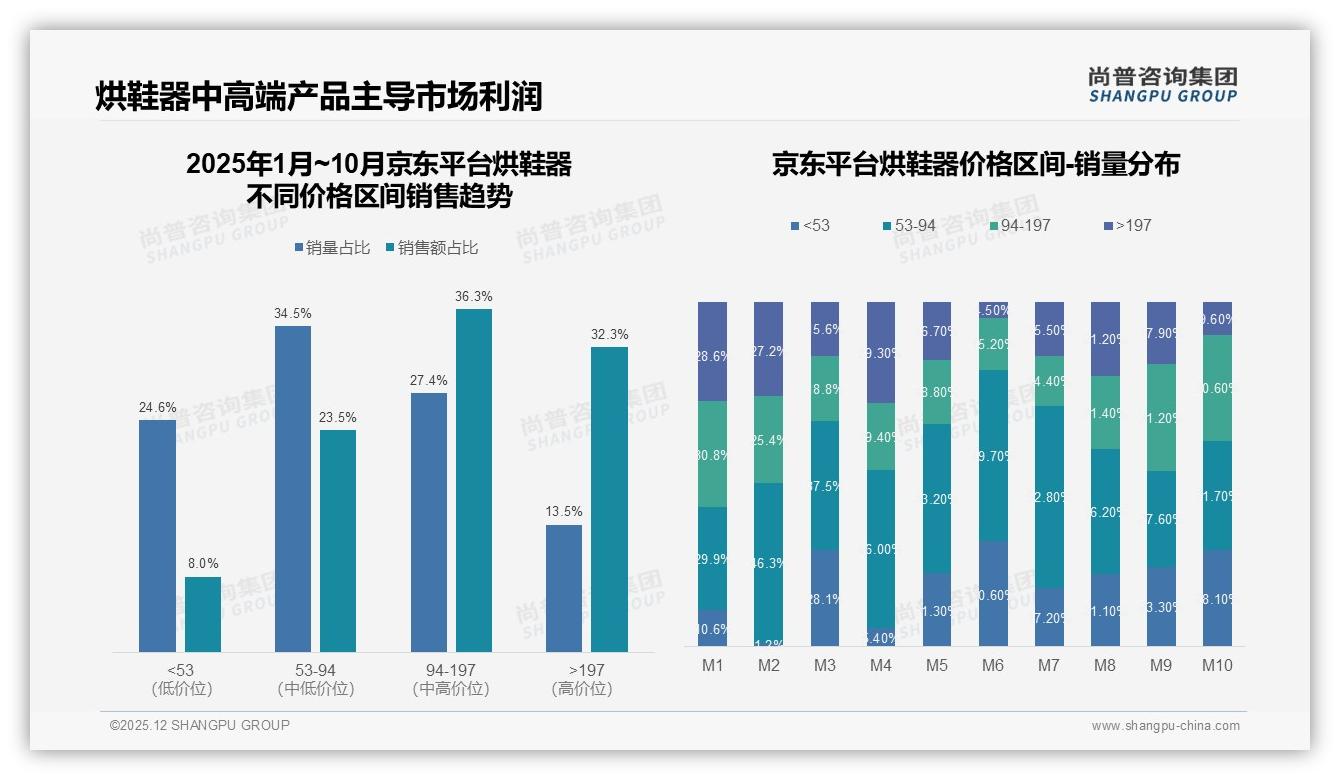 京东高端_197元占32%销售额烘鞋器，品质溢价空间显现——尚普咨询集团独家披露-2025年12月-烘鞋器-38