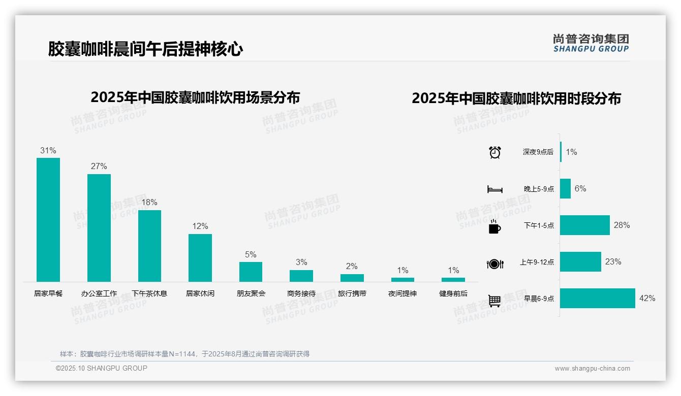 尚普咨询集团报告出炉,指出42%消费者早晨首选胶囊咖啡提神-2025年10月-胶囊咖啡-38