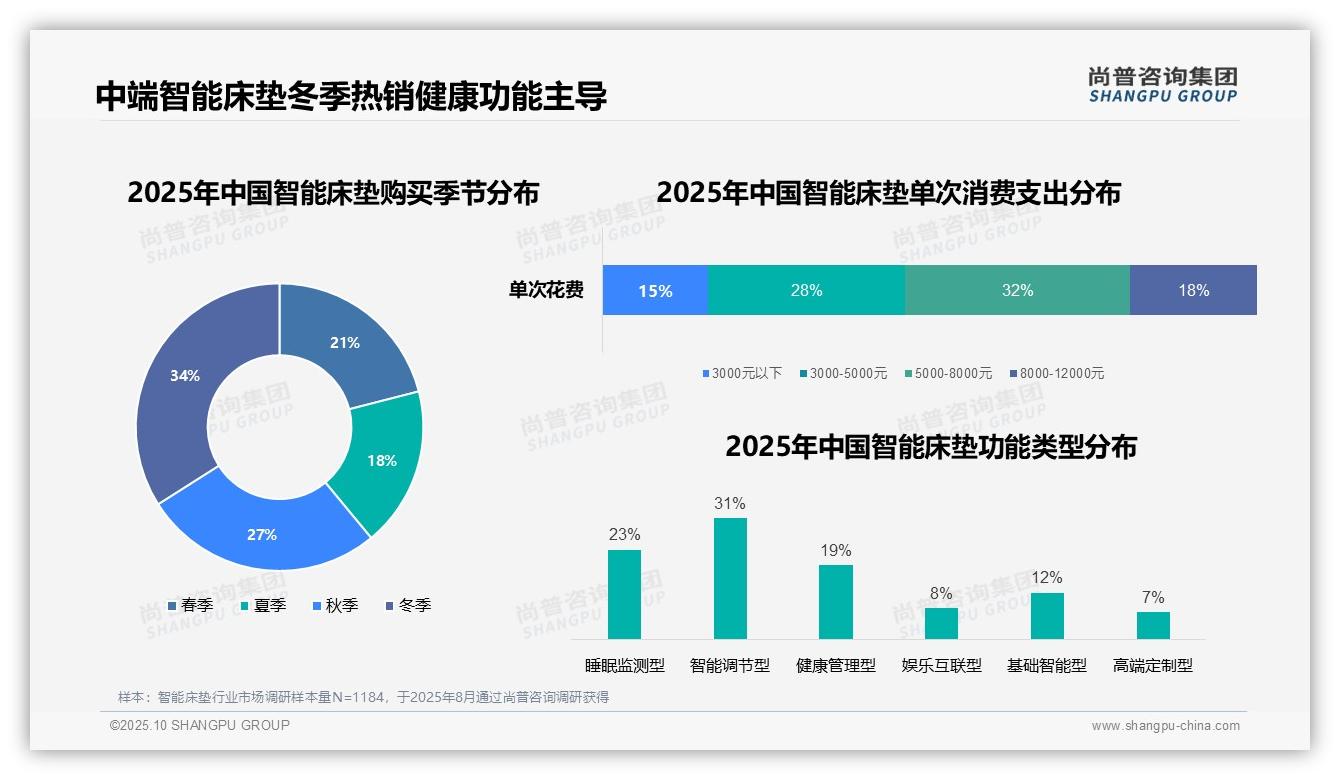 据尚普咨询集团报告：60%智能床垫消费聚焦中端市场-2025年10月-智能床垫-38