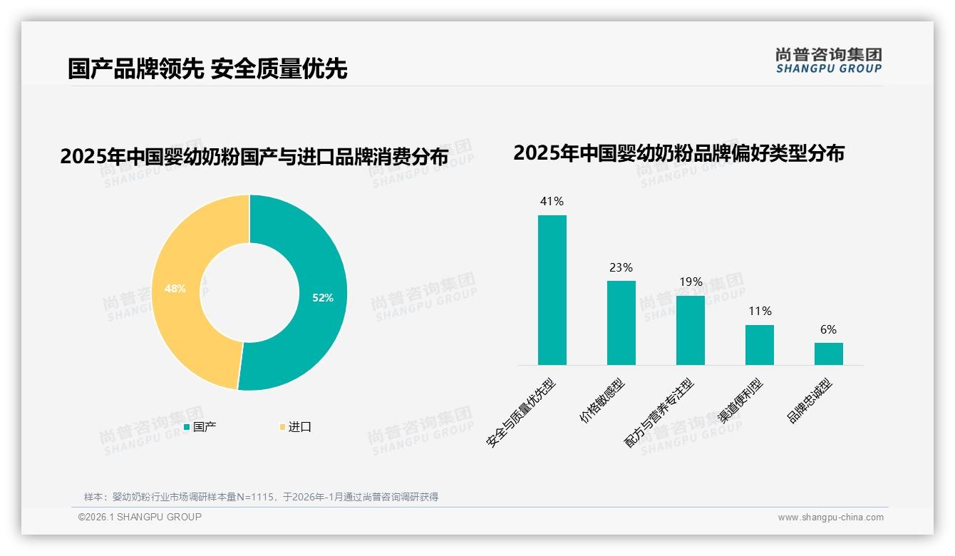 进口品牌35%对决国产34%，婴幼奶粉安全配方52%关键——尚普咨询集团数据洞察-2026年1月-婴幼奶粉-38