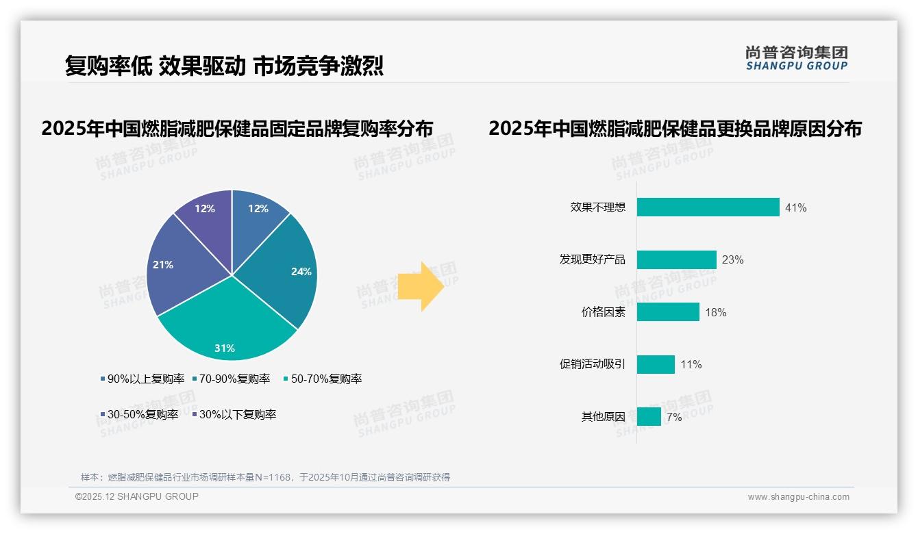 尚普咨询集团最新研报：抖音52%份额燃脂减肥保健品品牌抢投内容电商-2025年12月-燃脂减肥保健品-38