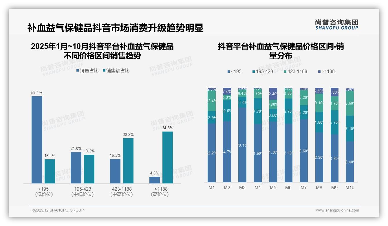 尚普咨询集团趋势雷达：38%功效诉求驱动补血益气保健品复购70%忠诚护城河-2025年12月-补血益气保健品-38