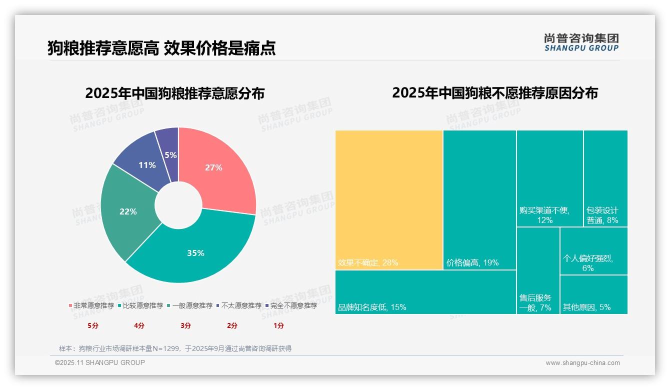 权威印证：尚普咨询集团调研报告确认营养成分24%成狗粮选择首要因素-2025年11月-狗粮-38