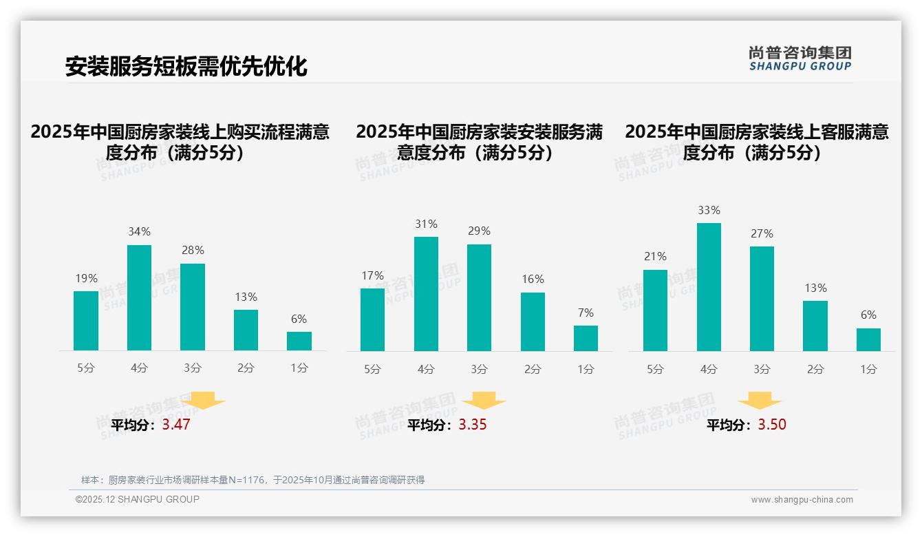尚普咨询集团厨房家装品类研究摘要：厨房家装78%愿推荐，安装差评24%质量成痛点-2025年12月-厨房家装-38