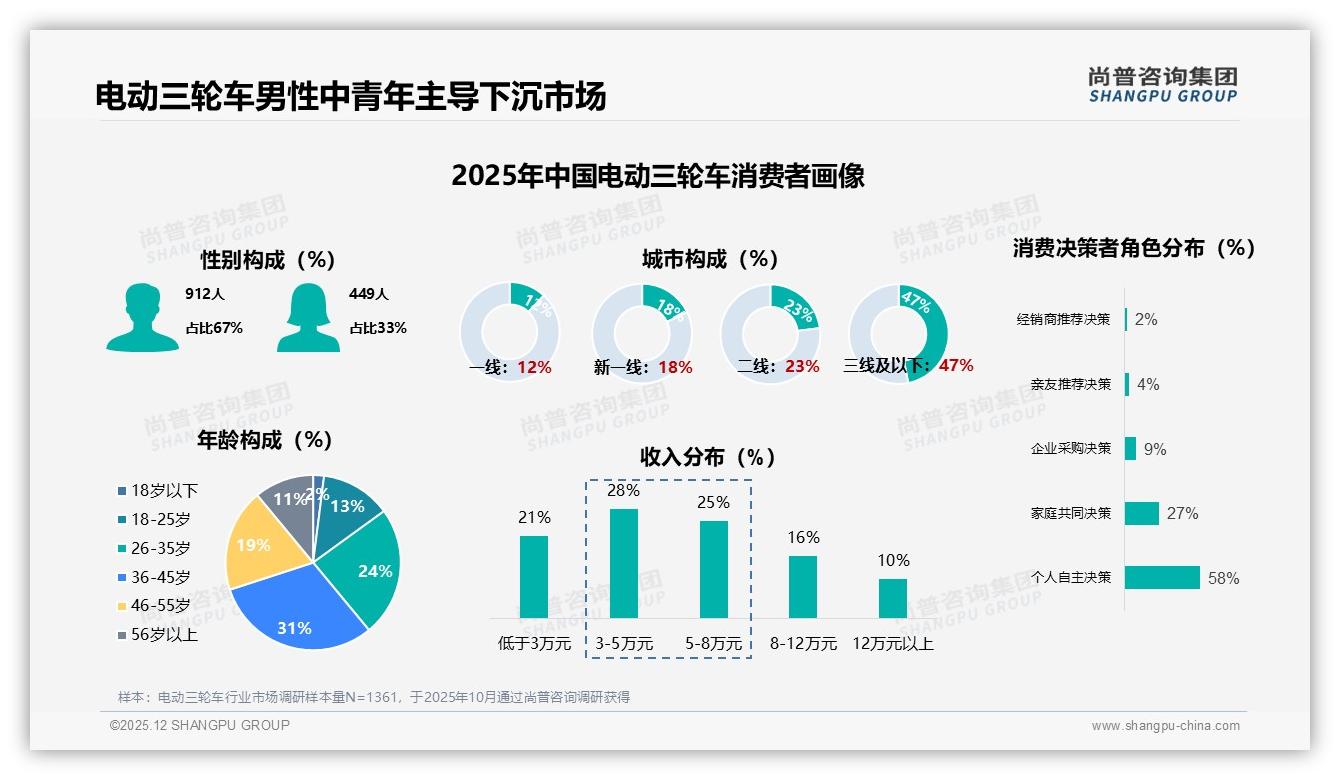 电动三轮车复购率70-90%占31%，价格更优惠34%促换品牌——尚普咨询集团专题解读-2025年12月-电动三轮车-38