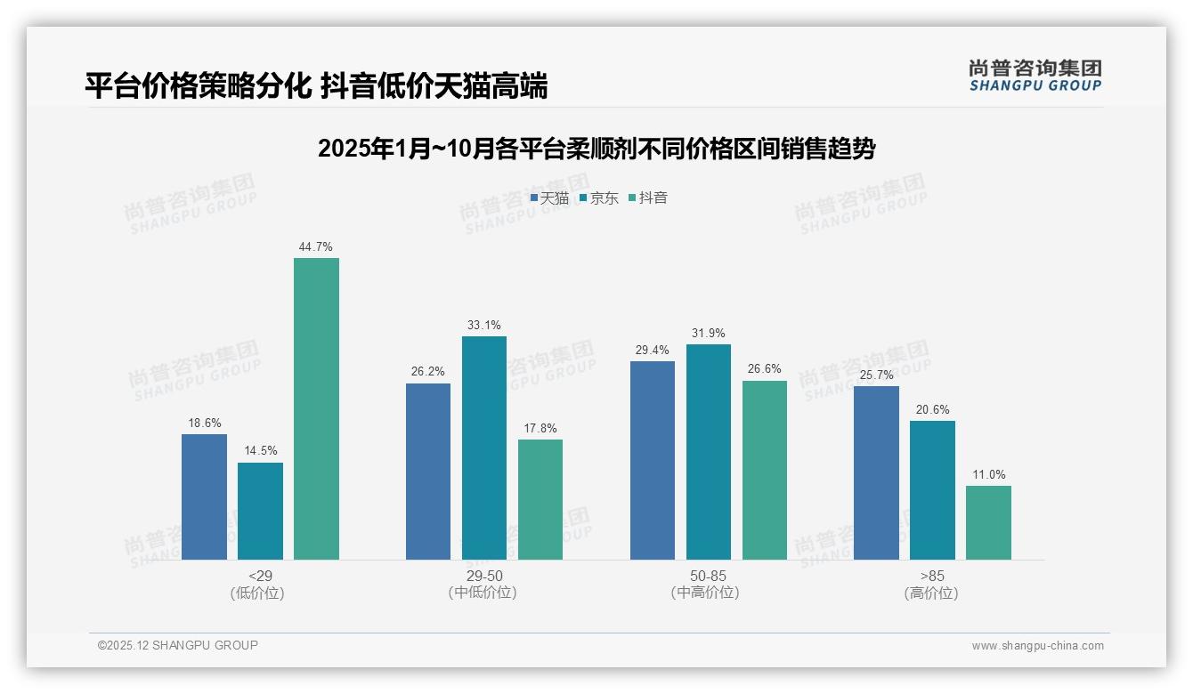76%抖音用户买低价柔顺剂，44.7%销售额被29元以下瓜分——尚普咨询集团趋势雷达-2025年12月-柔顺剂-38
