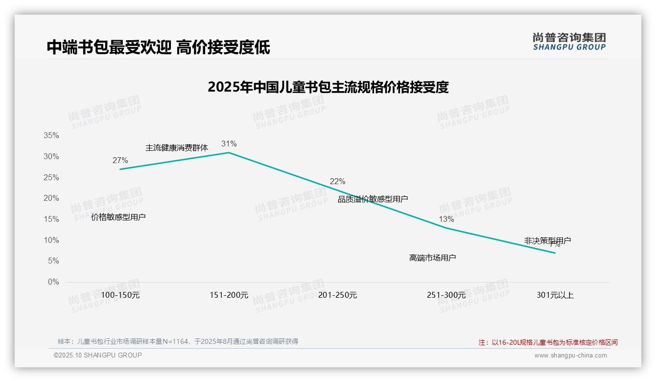 76%消费者依赖促销活动——尚普咨询集团独家报告-2025年10月-儿童书包-38