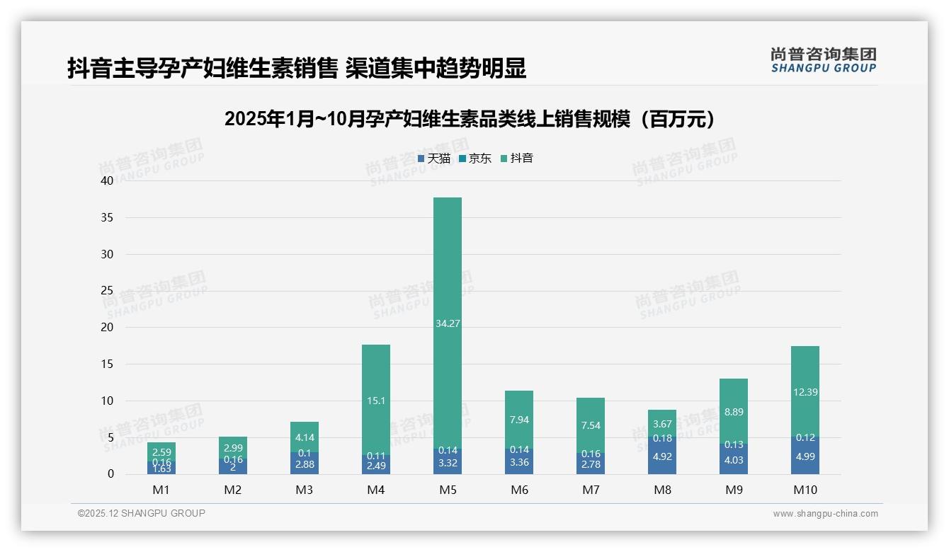 尚普咨询集团权威发布：26-35岁女性占67%孕产妇维生素消费主力-2025年12月-孕产妇维生素-38