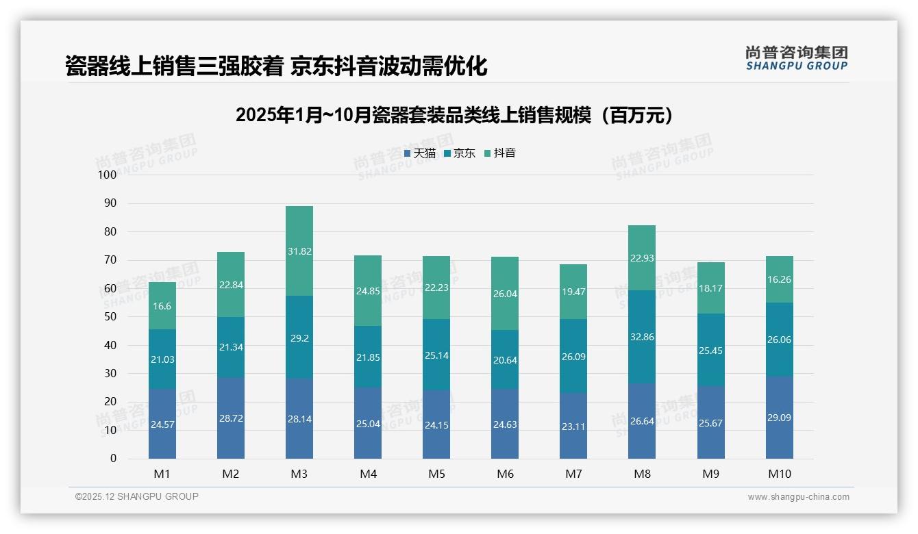 50%消费者电商平台直购瓷器套装，直播带货仅占8%待挖掘——尚普咨询集团行业观察-2025年12月-瓷器套装-38