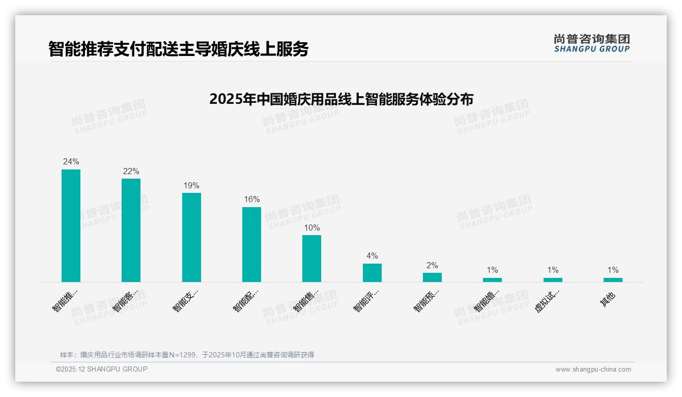 32%低价偏好主导，婚庆用品价格敏感度高，线上渠道占比32%——尚普咨询集团报告披露-2025年12月-婚庆用品-38