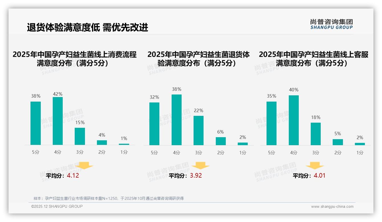 退货体验满意度仅70%成孕产妇益生菌复购堵点，尚普咨询集团专题解读-2025年12月-孕产妇益生菌-38