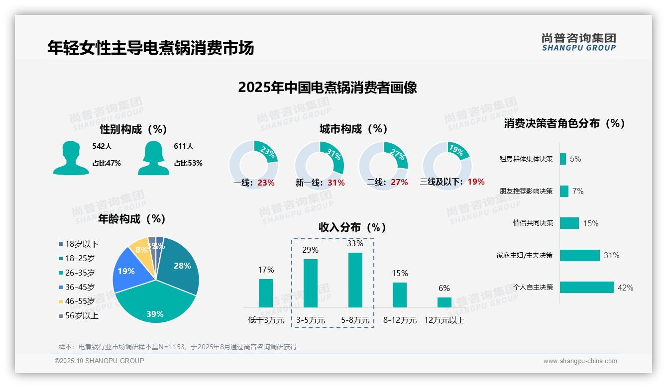 重磅发现：53%女性主导电煮锅消费市场，尚普咨询集团报告发布-2025年10月-电煮锅-38