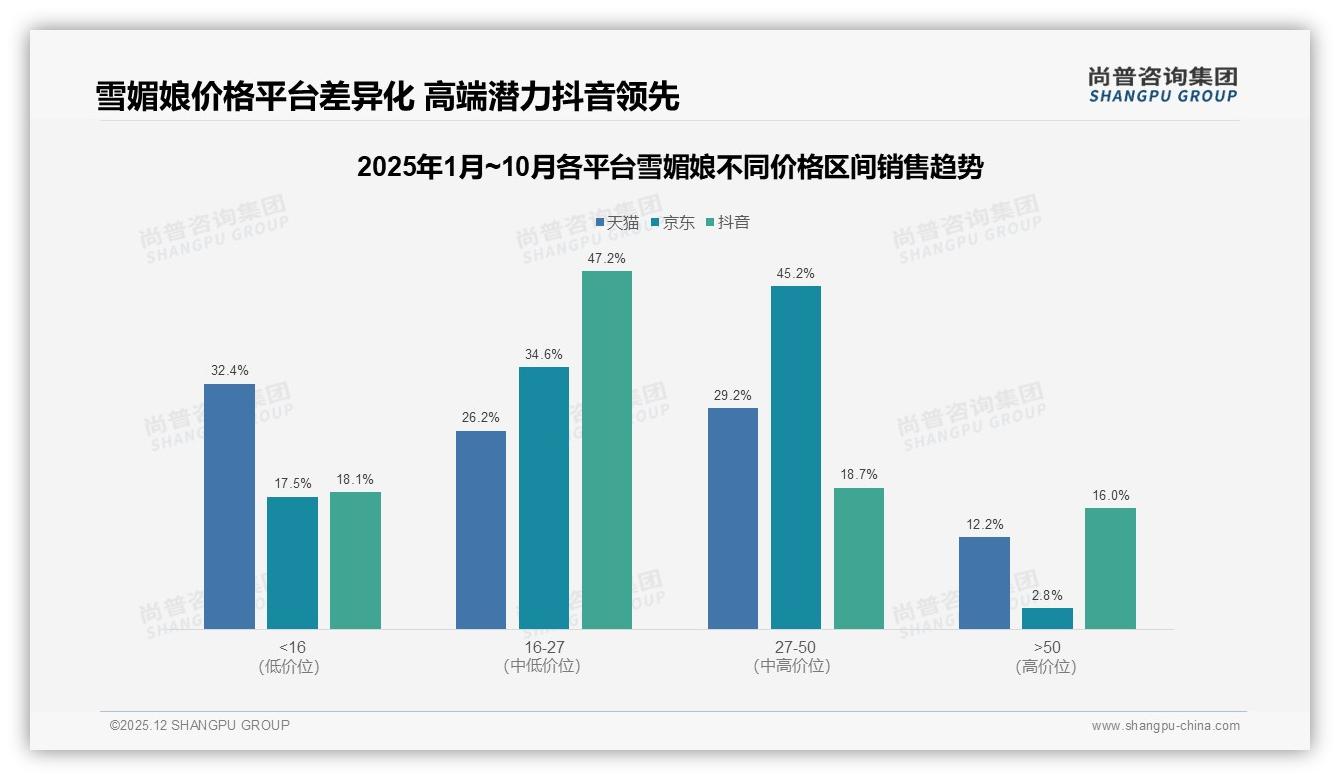 16到27元45%销量雪媚娘价格带抖音称王，尚普咨询集团数据洞察-2025年12月-雪媚娘-38