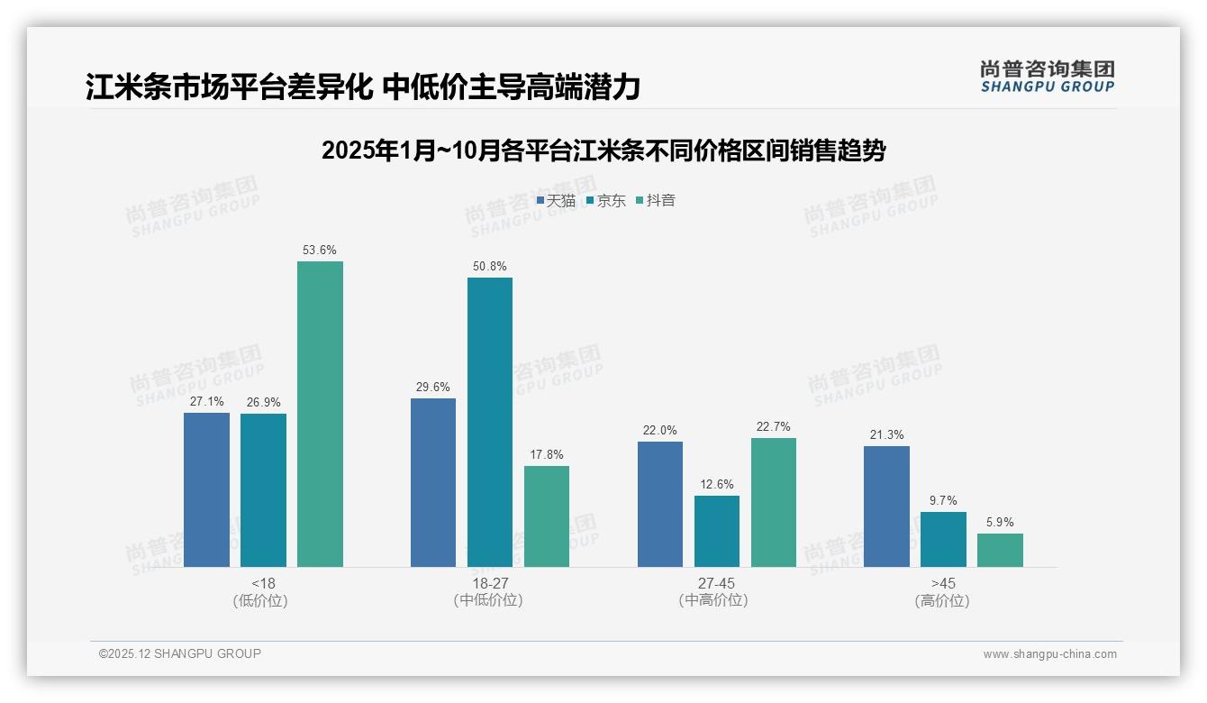 抖音71%销售额2.79亿元江米条直播电商称王——尚普咨询集团江米条趋势报告-2025年12月-江米条-38