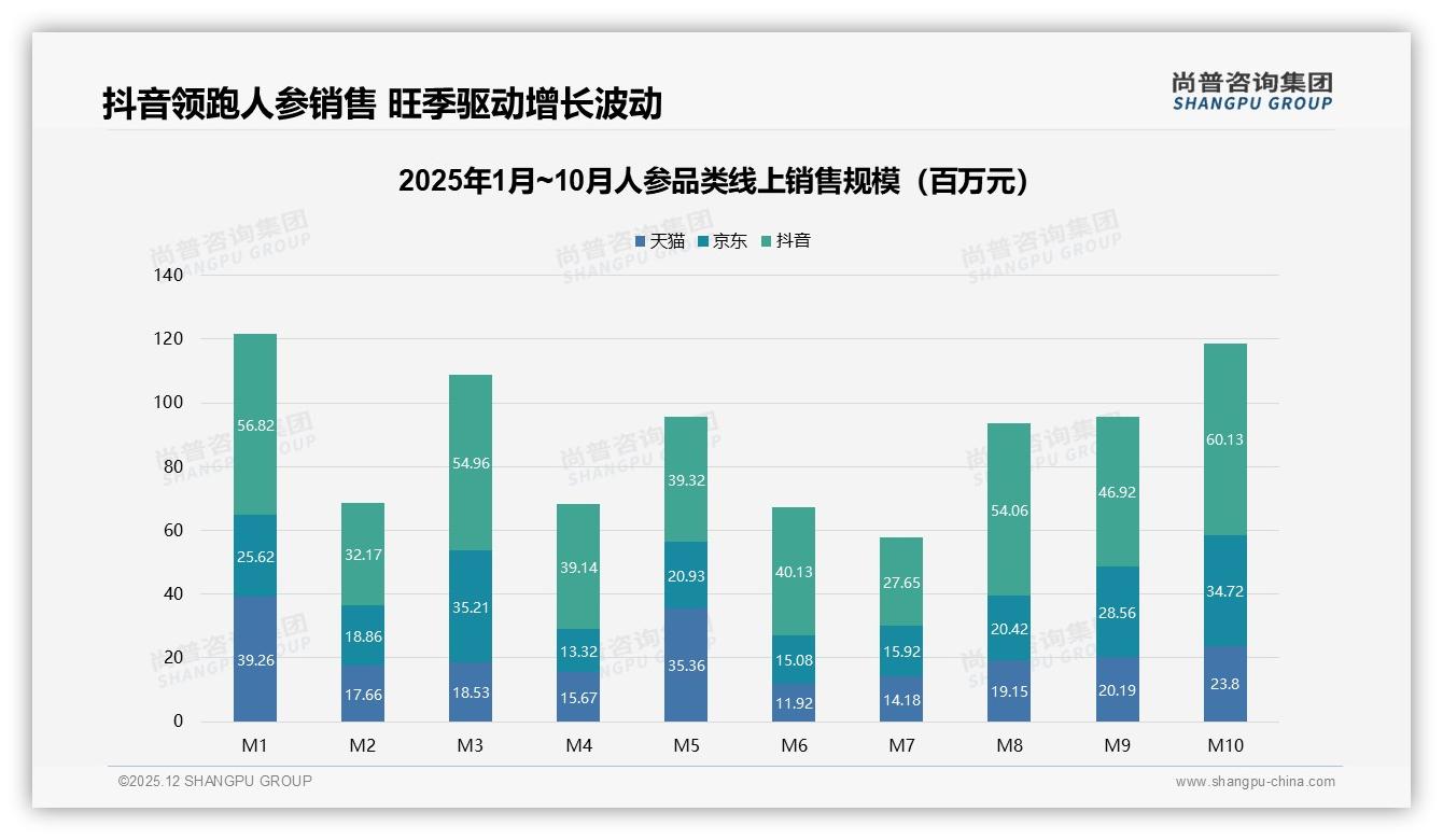 抖音47%份额领跑人参线上销售，直播互动拉高即时转化-2025年12月-人参-38