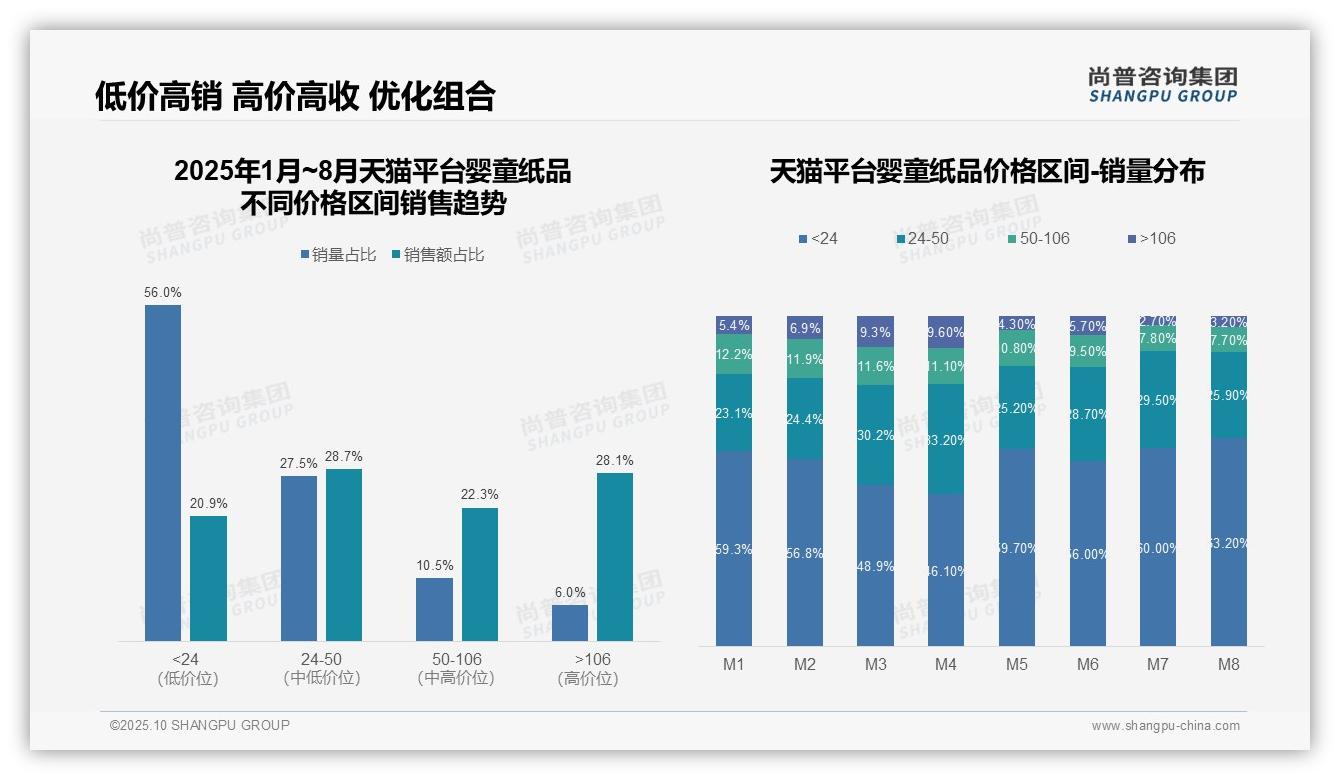 56.0%25消费者购买低价婴童纸品，_尚普咨询集团报告给出权威数据-2025年10月-婴童纸品-38
