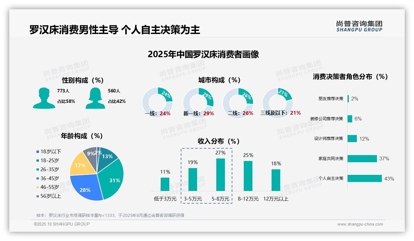 首次购买罗汉床用户达67%——尚普咨询集团报告深度解析-2025年10月-罗汉床-38