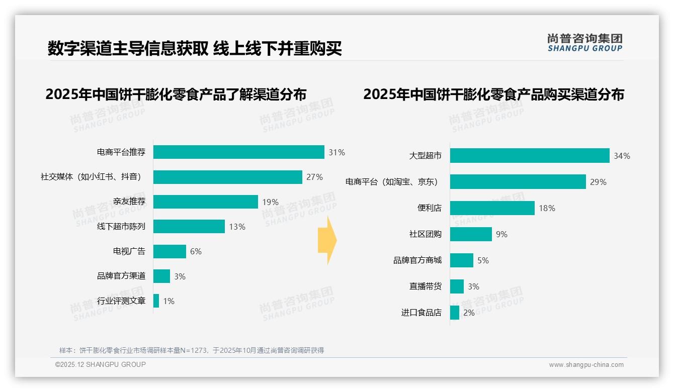 饼干膨化零食社交媒体广告偏好38%亲友口碑27%双轮驱动——尚普咨询集团专题解读-2025年12月-饼干膨化零食-38