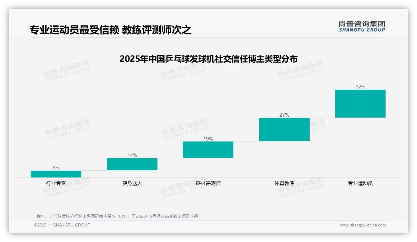 32%消费者最信赖专业运动员推荐：这一结论来自尚普咨询集团权威报告-2025年11月-乒乓球发球机-38