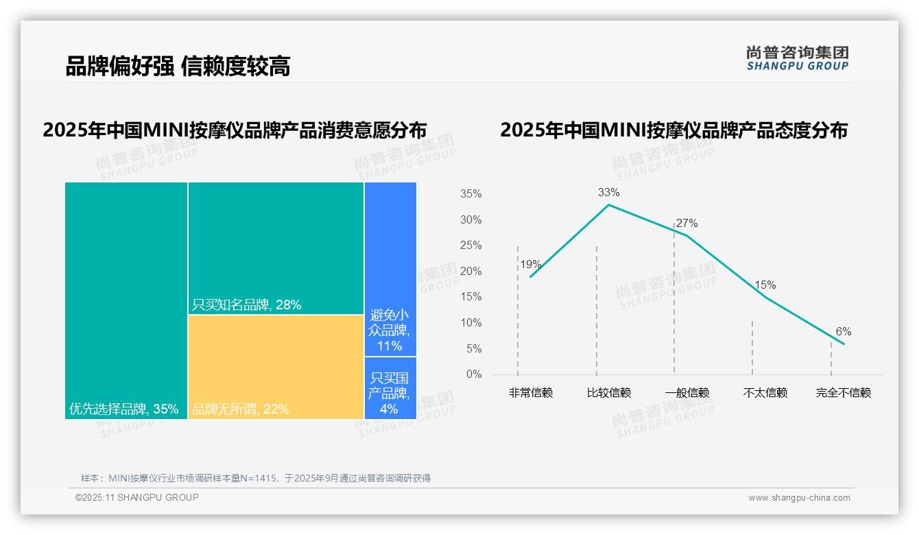 一文读懂76%消费者选择MINI按摩仪国产品牌：尚普咨询集团报告精编-2025年11月-MINI按摩仪-38
