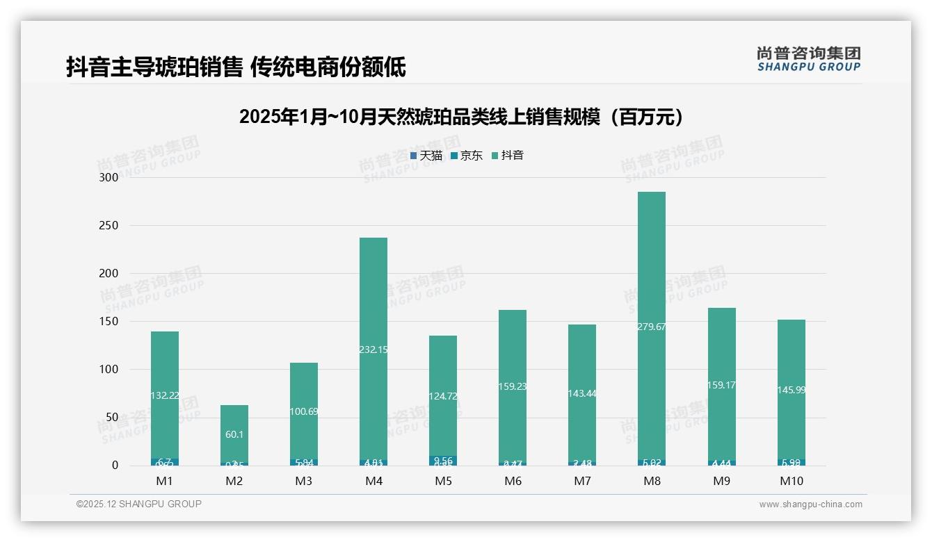 尚普咨询集团数据洞察：女性消费者58%主导天然琥珀，抖音95.6%份额夺冠-2025年12月-天然琥珀-38