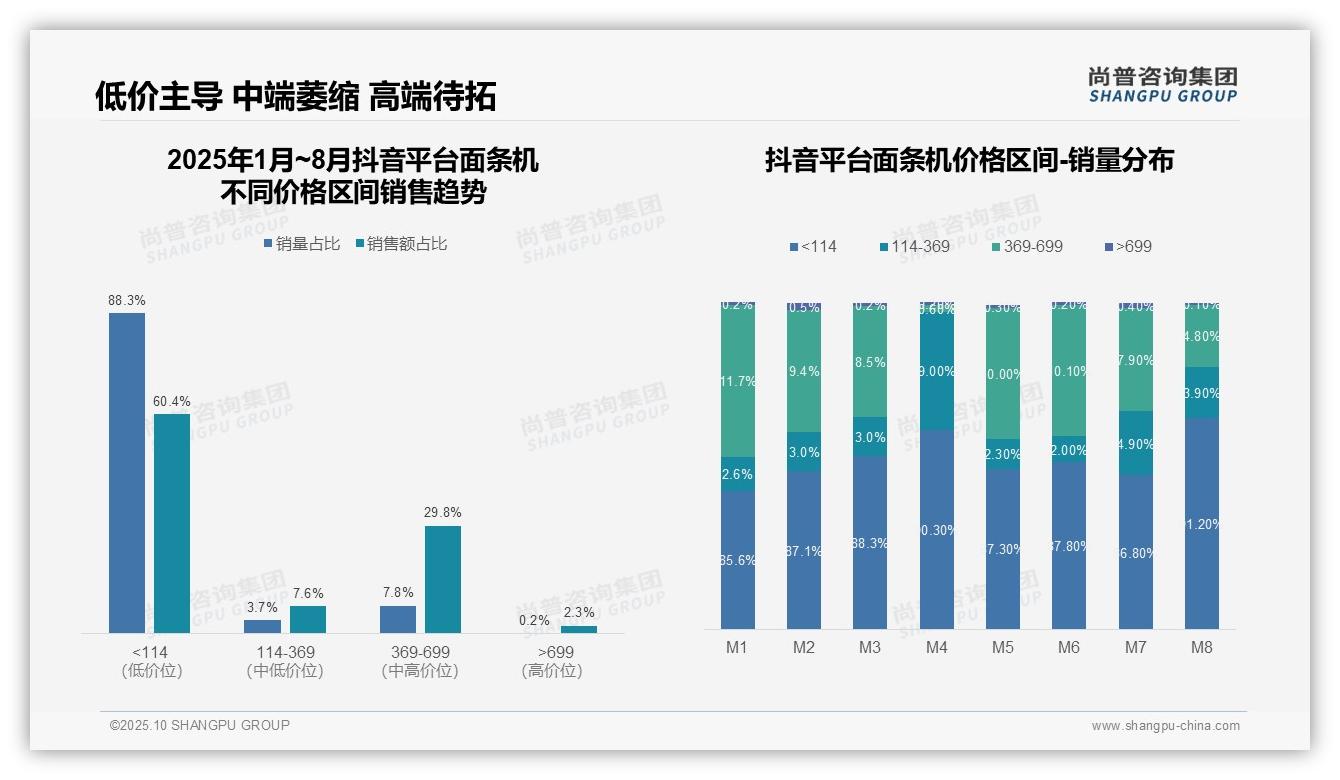 尚普咨询集团报告聚焦：面条机市场88.3%销量来自低价产品-2025年10月-面条机-38