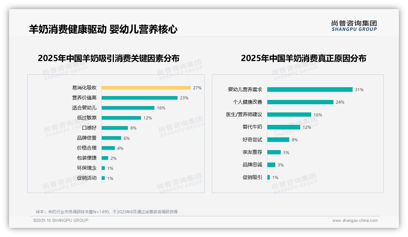 尚普咨询集团发布专项报告：羊奶消费50%由健康因素驱动-2025年10月-羊奶-38
