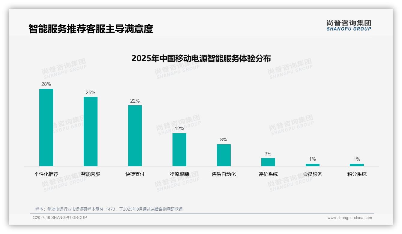 尚普咨询集团报告揭示：35%移动电源消费者偏好社交媒体广告-2025年10月-移动电源-38