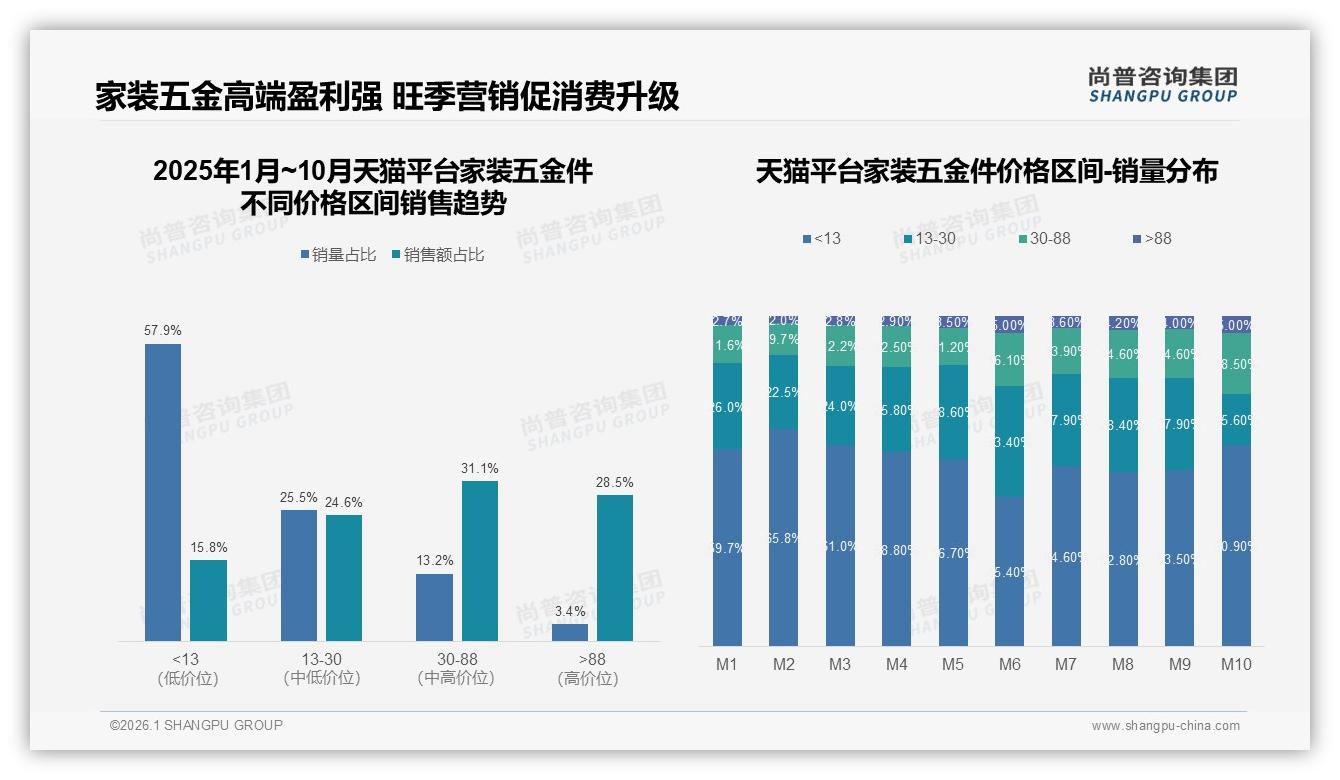 天猫占85%销售额却31%靠中端价位，家装五金件高端升级待提速——尚普咨询集团年度复盘-2026年1月-家装五金件-38