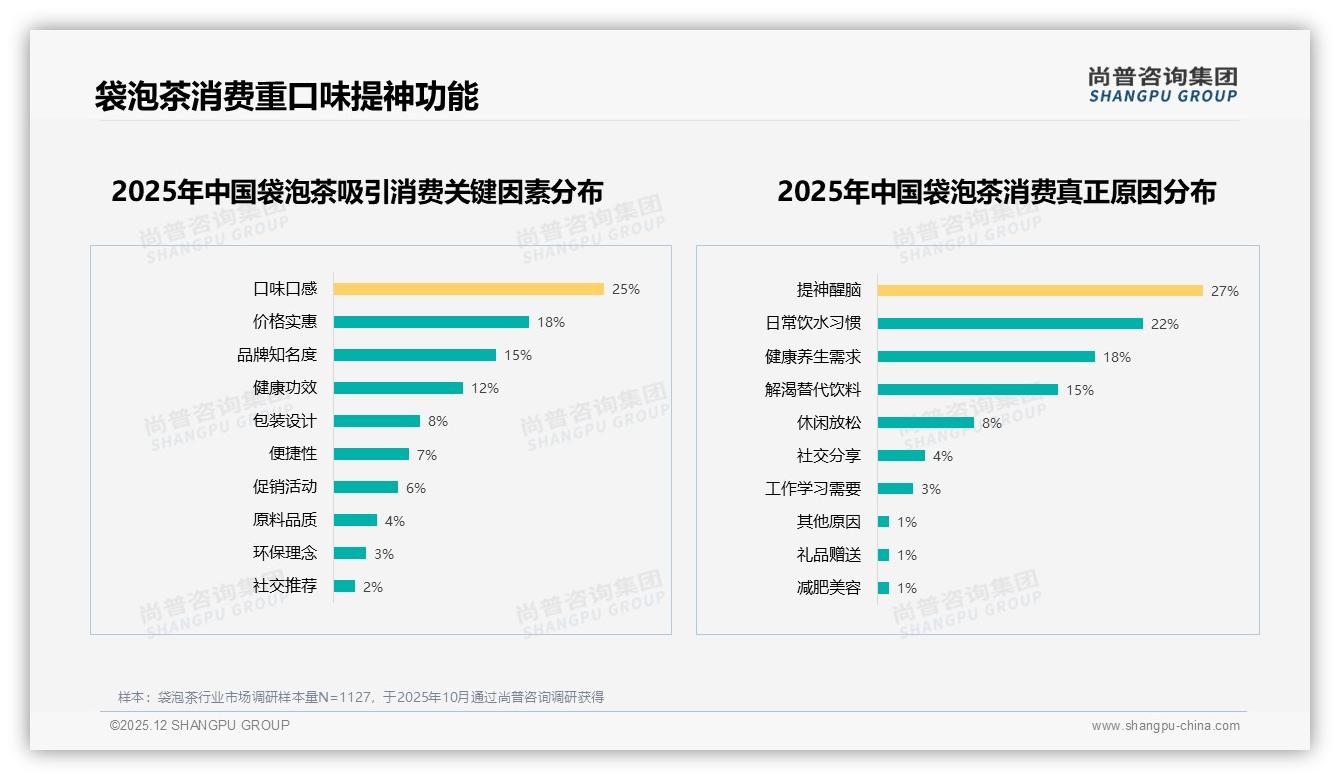 每天31%高频饮用袋泡茶，30元盒装如何锁定办公室提神刚需——尚普咨询集团报告披露-2025年12月-袋泡茶-38