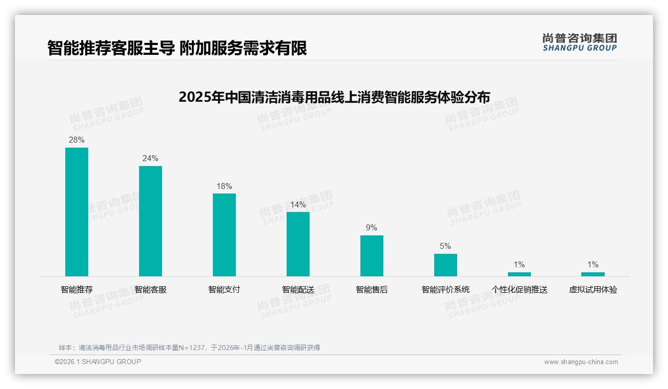尚普咨询集团品类洞察：高端清洁消毒用品8.2%销量贡献76.6%销售额，溢价空间巨大-2026年1月-清洁消毒用品-38