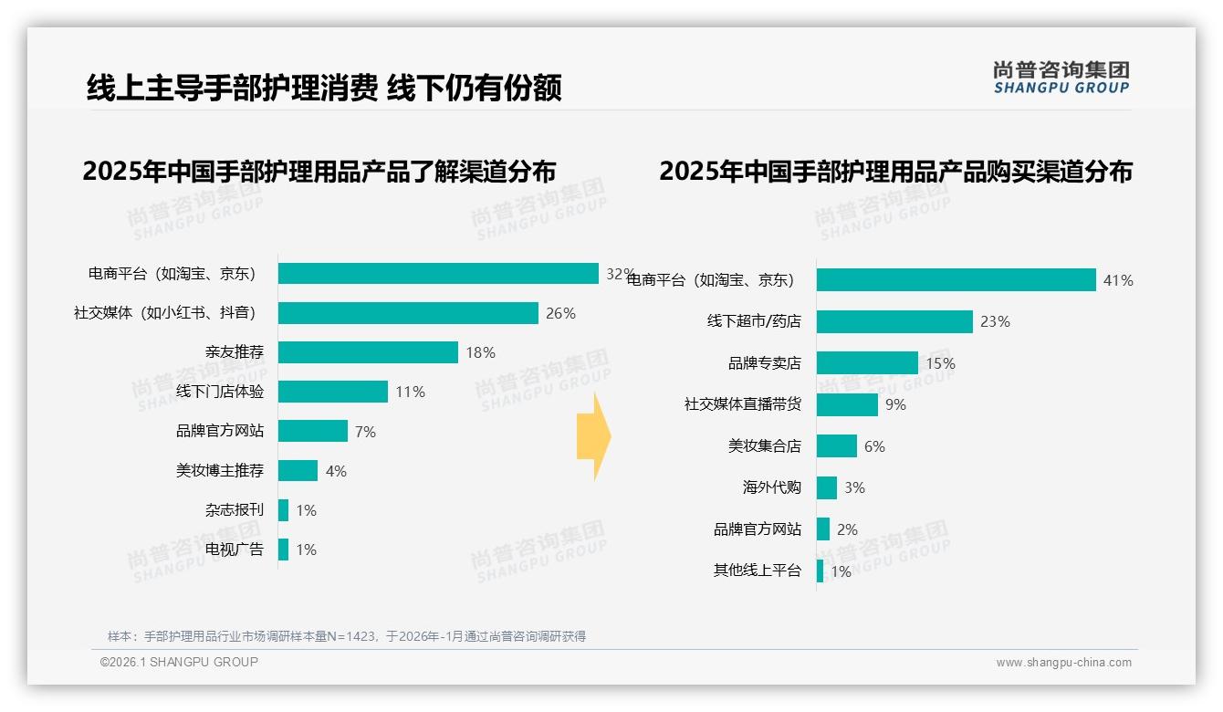 管状包装32%领跑手部护理用品便携需求，智能推荐28%线上体验成新标配——尚普咨询集团市场扫描-2026年1月-手部护理用品-38
