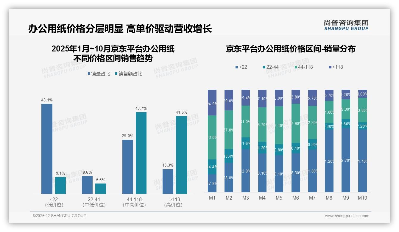 办公用纸A4规格70g占47%市场份额，尚普咨询集团品类趋势发布-2025年12月-办公用纸-38