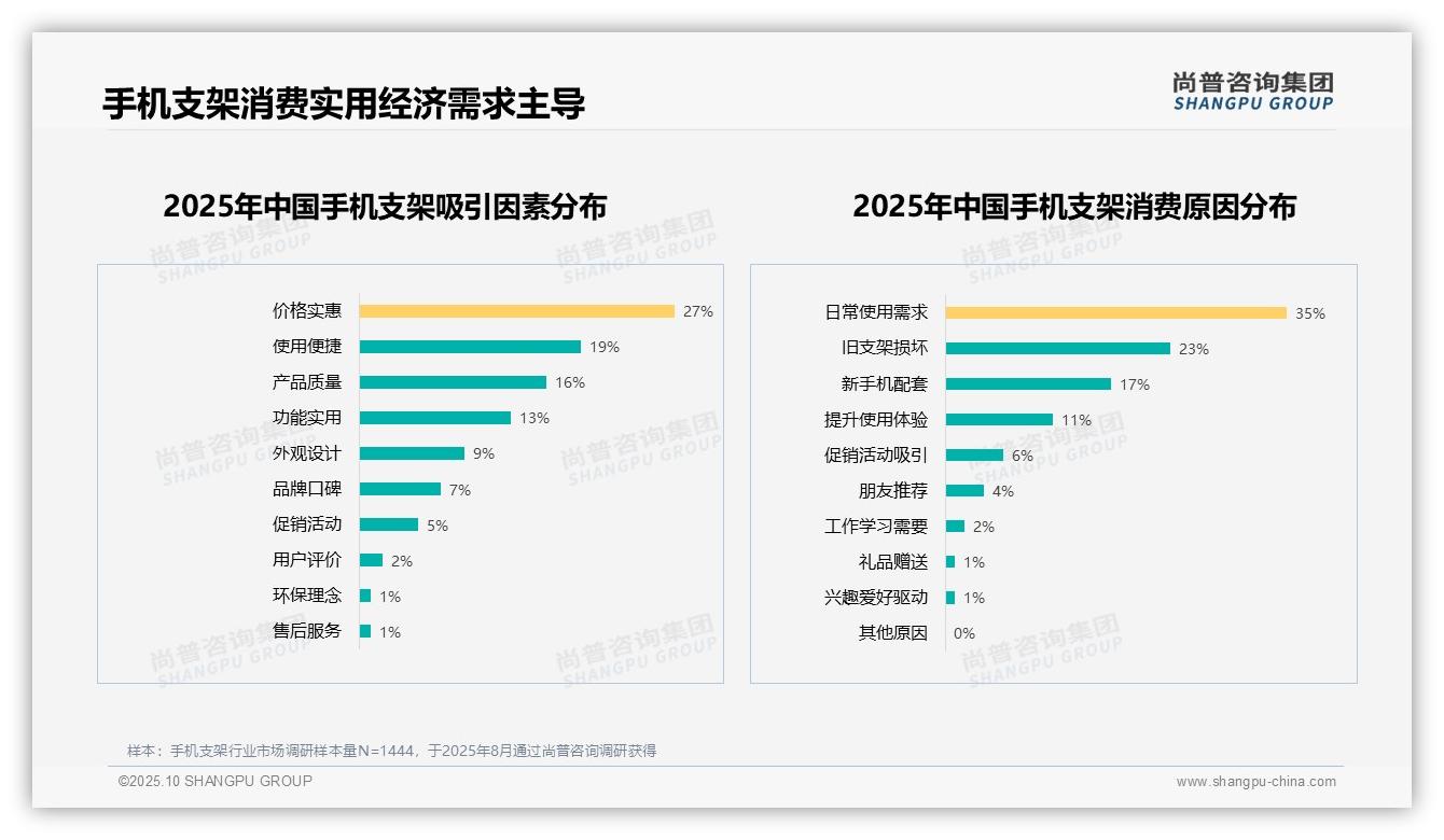 35%消费者购买手机支架源于日常需求——尚普咨询集团白皮书核心观点-2025年10月-手机支架-38
