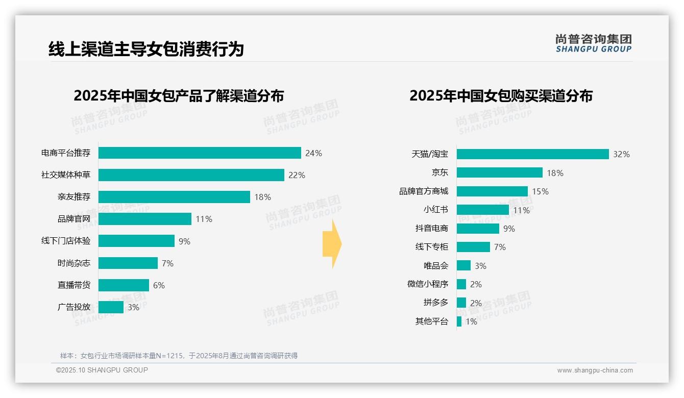 周末白天女包消费占比37%——尚普咨询集团独家报告-2025年10月-女包-38
