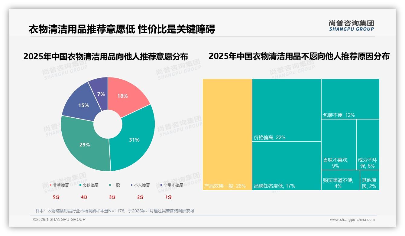 38%亲友口碑驱动衣物清洁用品，品牌私域裂变新打法——尚普咨询集团独家披露-2026年1月-衣物清洁用品-38