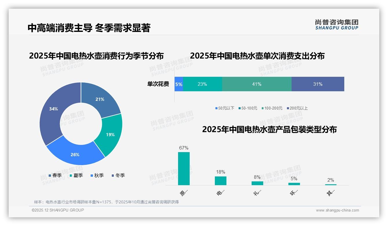 尚普咨询集团品类洞察：26-45岁消费者占比59%驱动电热水壶中端市场-2025年12月-电热水壶-38