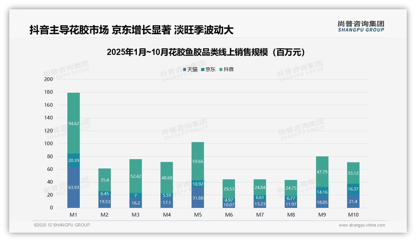 花胶鱼胶半年购31%周期客，抖音低价80%销量点燃下沉市场——尚普咨询集团趋势雷达报告-2025年12月-花胶鱼胶-38