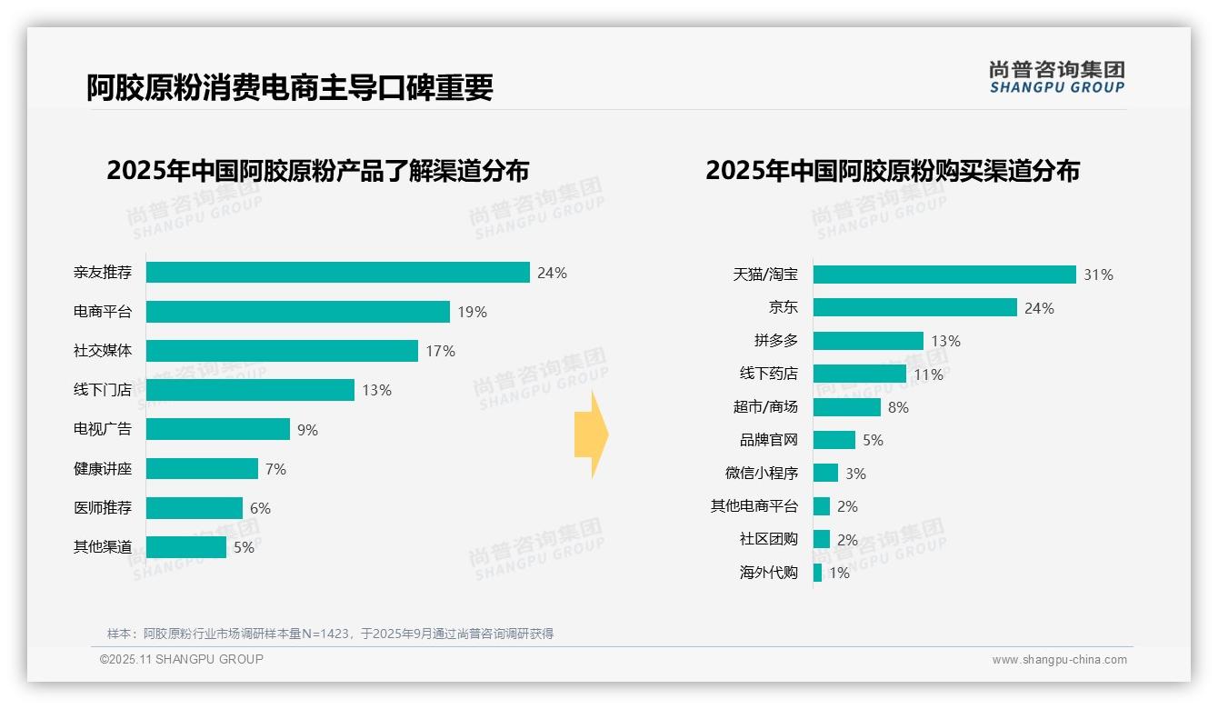 38%阿胶原粉消费者倾向中高端消费——尚普咨询集团数据解读-2025年11月-阿胶原粉-38