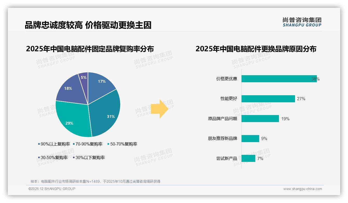 电脑配件客服满意度仅51%亟待提升，智能推荐需求31%——尚普咨询集团深度调研-2025年12月-电脑配件-38