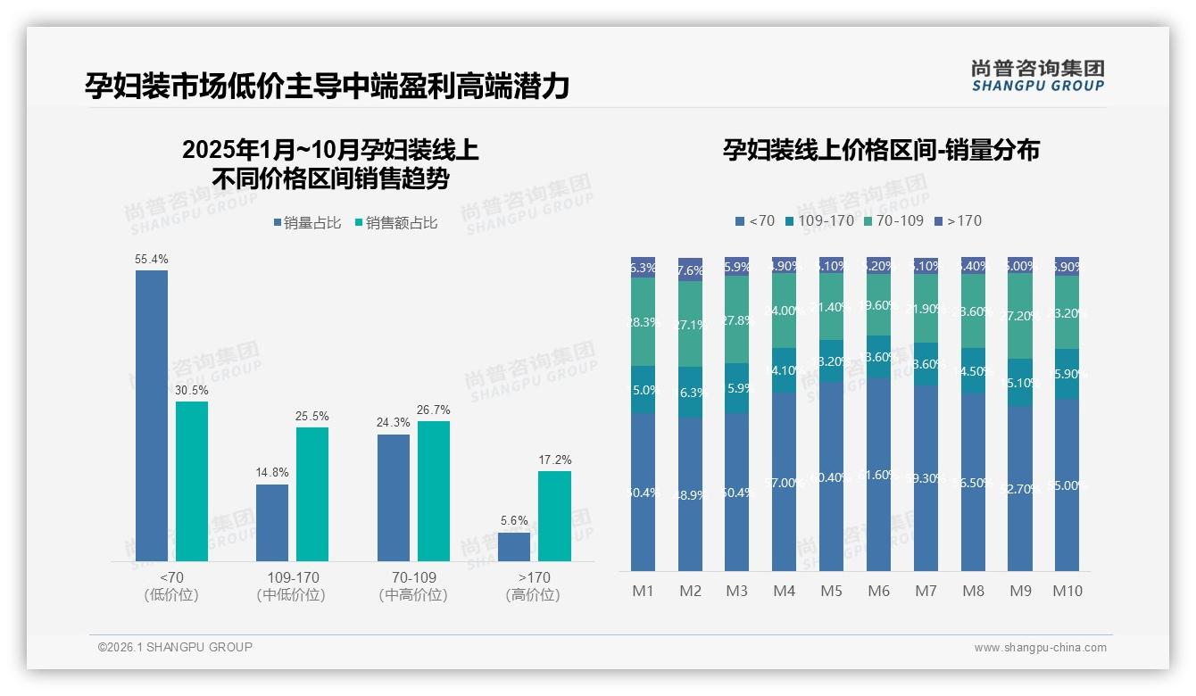 尚普咨询集团品类洞察：孕中晚期60%需求释放孕妇装增量红利-2026年1月-孕妇装-38