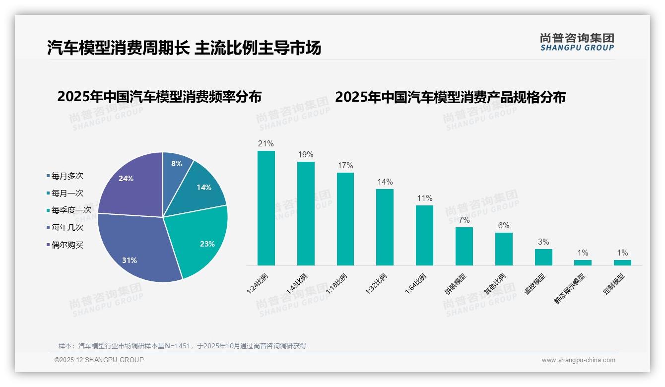 31%季度购汽车模型标准比例1比24占21%份额，品牌如何踩准节奏——尚普咨询集团《2025年中国汽车模型市场洞察报告》-2025年12月-汽车模型-38
