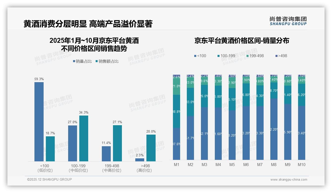黄酒推荐意愿仅45%，“口感不适合”成31%消费者拒绝点——尚普咨询集团独家披露-2025年12月-黄酒-38