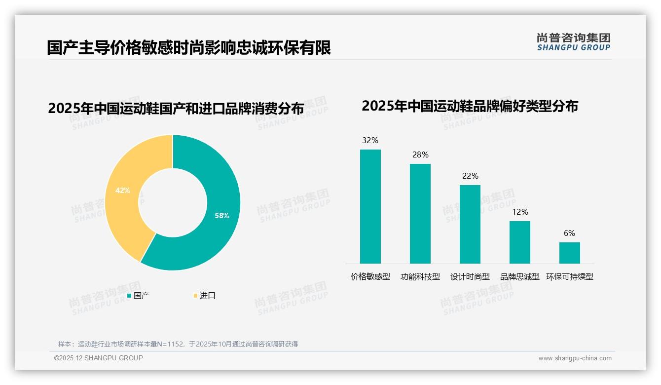 47%消费者扛住10%涨价运动鞋品牌忠诚与价格敏感博弈——尚普咨询集团白皮书指出-2025年12月-运动鞋-38