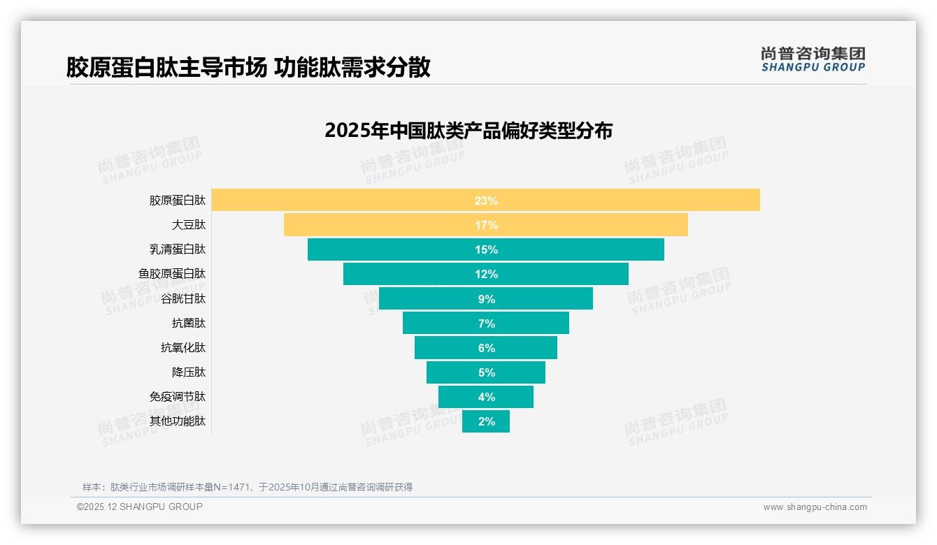 尚普咨询集团独家披露：胶原蛋白肽23%偏好度，美容肽类赛道竞速-2025年12月-肽类-38