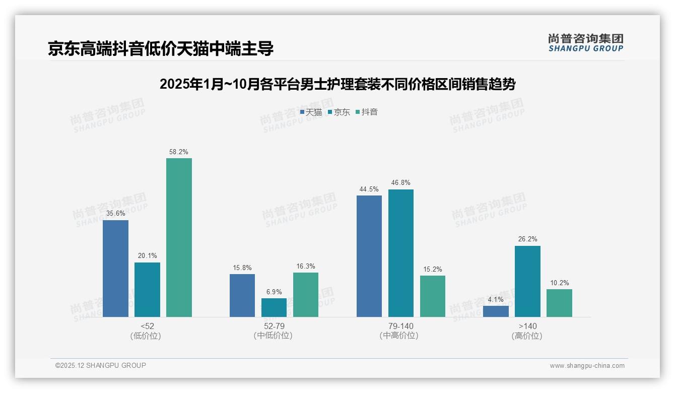 尚普咨询集团男士护理套装品类年报：天猫65%份额领跑，抖音597%增速破局-2025年12月-男士护理套装-38
