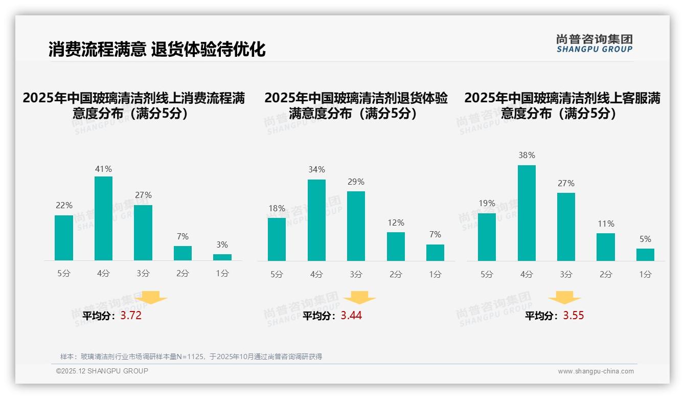 26到35岁人群34%带动玻璃清洁剂夏季31%销售高峰，品牌如何抓住黄金档——尚普咨询集团报告披露-2025年12月-玻璃清洁剂-38